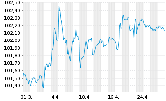 Chart Finnland, Republik EO-Bonds 2012(2028) - 1 Month