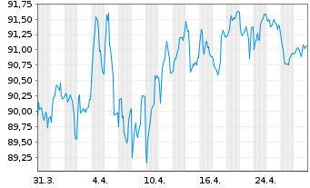 Chart Finnland, Republik EO-Bonds 2012(2042) - 1 Month