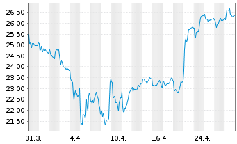 Chart Valmet Oyj - 1 Month