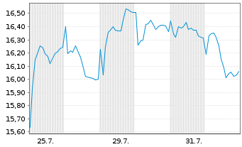 Chart Pihlajalinna Oy - 1 mois