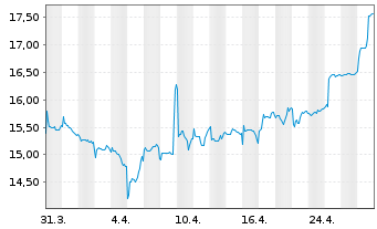 Chart Enento Group Oyj - 1 mois