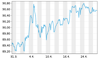 Chart Finnland, Republik EO-Bonds 2015(31) - 1 Month