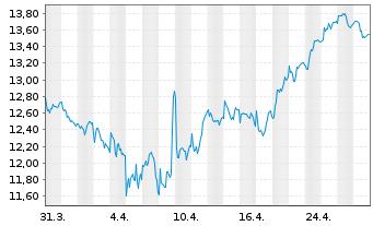 Chart Tokmanni Group Corp - 1 Month