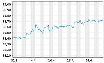 Chart Finnland, Republik EO-Bonds 2016(26) - 1 Month