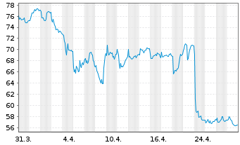 Chart QT Group PLC - 1 Monat