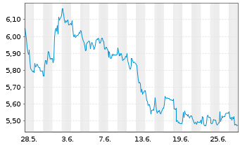 Chart Kamux Oyj - 1 Month