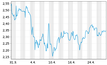 Chart Kamux Oyj - 1 Month