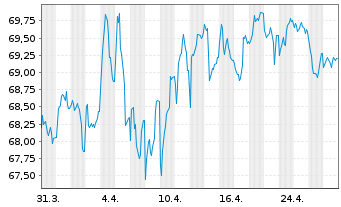 Chart Finnland, Republik EO-Bonds 2017(47) - 1 Month