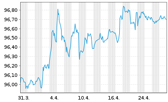 Chart Finnland, Republik EO-Bonds 2017(27) - 1 Monat