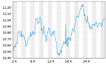Chart Nordea Bank Abp - 1 mois