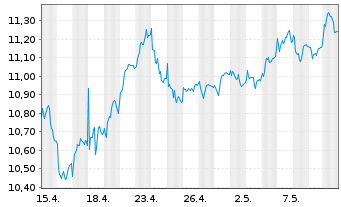 Chart Nordea Bank Abp - 1 Month