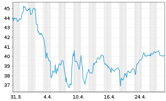 Chart Harvia OYJ - 1 Month