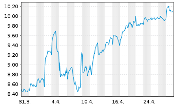 Chart Kojamo Oyj - 1 Month