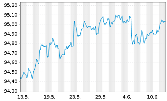 Chart Finnland, Republik EO-Bonds 2018(28) - 1 mois