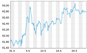 Chart Finnland, Republik EO-Bonds 2019(29) - 1 Month