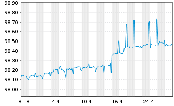 Chart Suomen Hypoteekkiyhdistys Term Cov.Bds 2019(26) - 1 mois