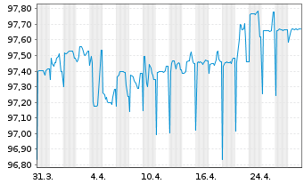 Chart Huhtamäki Oyj EO-Notes 2019(19/26) - 1 Monat