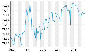 Chart Finnland, Republik EO-Bonds 2020(36) - 1 Month