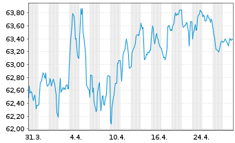 Chart Finnland, Republik EO-Bonds 2020(40) - 1 Month