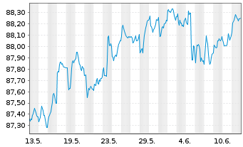 Chart Finnland, Republik EO-Bonds 2020(30) - 1 mois