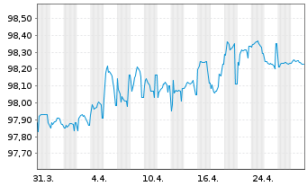 Chart Tornator Oy EO-Notes 2020(20/26) - 1 Month