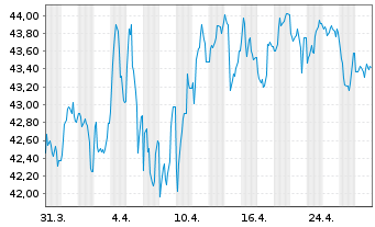 Chart Finnland, Republik EO-Bonds 2021(52) - 1 Month