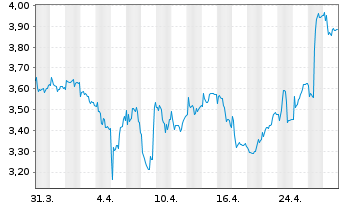 Chart Aiforia Technologies Oyj - 1 mois