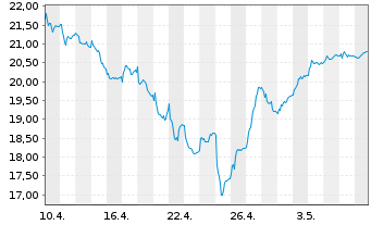 Chart Kempower OYJ - 1 Month
