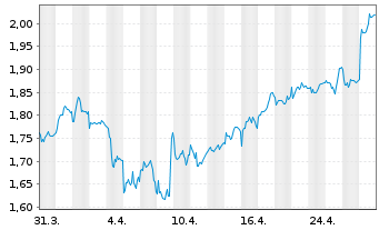 Chart F-SECURE OYJ. - 1 Month