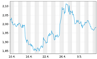 Chart F-SECURE OYJ. - 1 Month