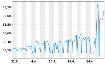 Chart Oma Säästöpankki Oyj EO-Med.-T.Mort.Cov.Bds 22(26) - 1 Month