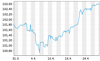 Chart Huhtamäki Oyj EO-Notes 2022(22/27) - 1 Month