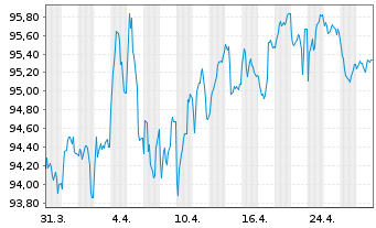 Chart Finnland, Republik EO-Bonds 2023(38) - 1 mois