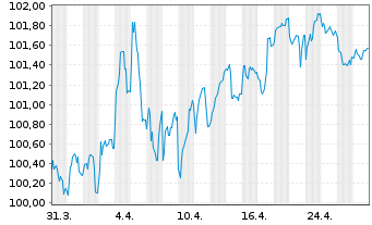 Chart Finnland, Republik EO-Bonds 2023(33) - 1 Month