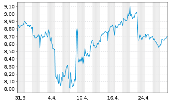 Chart Sampo OYJ Cl A - 1 mois