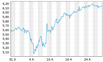 Chart Mandatum OYJ - 1 mois