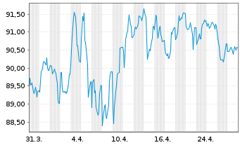 Chart Finnland, Republik EO-Bonds 2024(55) - 1 mois