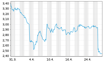 Chart Finnair Oyj - 1 mois