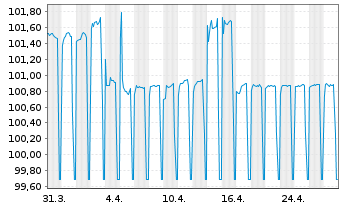 Chart Suomen Hypoteekkiyhdistys Term Cov.Bds 2024(29) - 1 mois