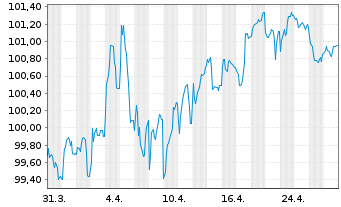 Chart Finnland, Republik EO-Bonds 2024(34) - 1 Monat