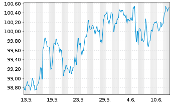 Chart Finnland, Republik EO-Bonds 2025(35) - 1 Month