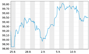 Chart Finnland, Republik EO-Bonds 2025(32) - 1 Month