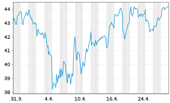 Chart Bakkafrost P/F - 1 Month