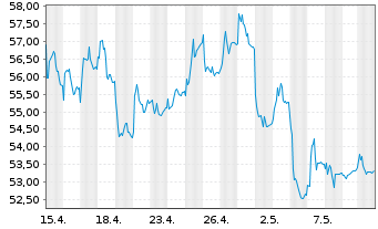 Chart Bakkafrost P/F - 1 Month