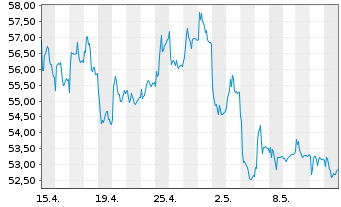 Chart Bakkafrost P/F - 1 Monat
