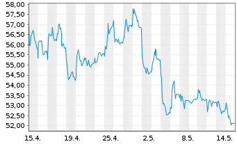 Chart Bakkafrost P/F - 1 mois