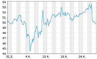 Chart S.A. des Ciments Vicat - VICAT - 1 Month