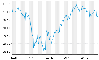 Chart Icade S.A. - 1 mois