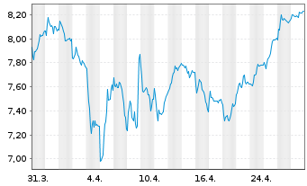 Chart Beneteau S.A. - 1 Month