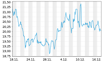 Chart Lumibird S.A. - 1 Month